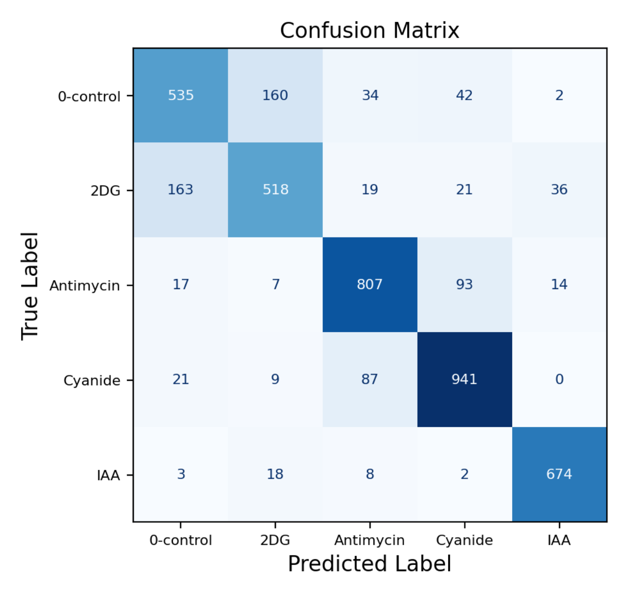 Five-class confusion matrix with counts for the held-out treatment predictions.
