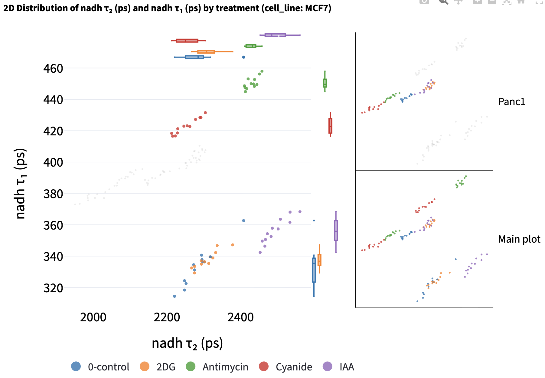 2D Feature Distribution with Collapse by dish, marginal boxplots, treatment colors, and a gray context cloud.