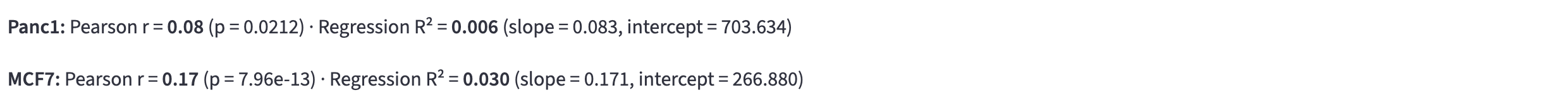 Panc1 has Pearson r 0.08 with p 0.0212, and MCF7 has Pearson r 0.17 with p 7.96e-13; regression R squared, slope, and intercept appear alongside each correlation result.