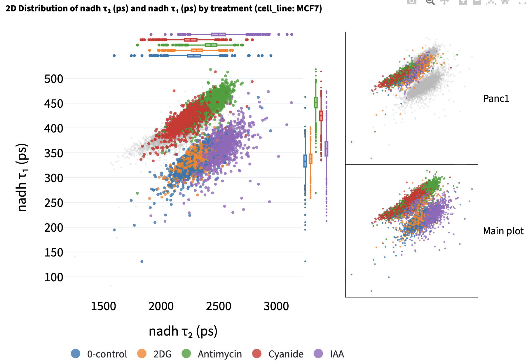 2D Feature Distribution with a promoted cell-line category in the large plot, marginal boxplots, treatment colors, a gray context cloud, and a smaller panel labeled Main plot.