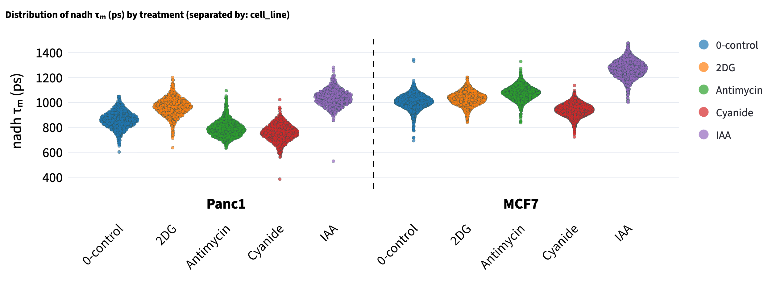 Feature Comparison plot of NADH mean lifetime, colored by treatment and divided into cell-line sections.