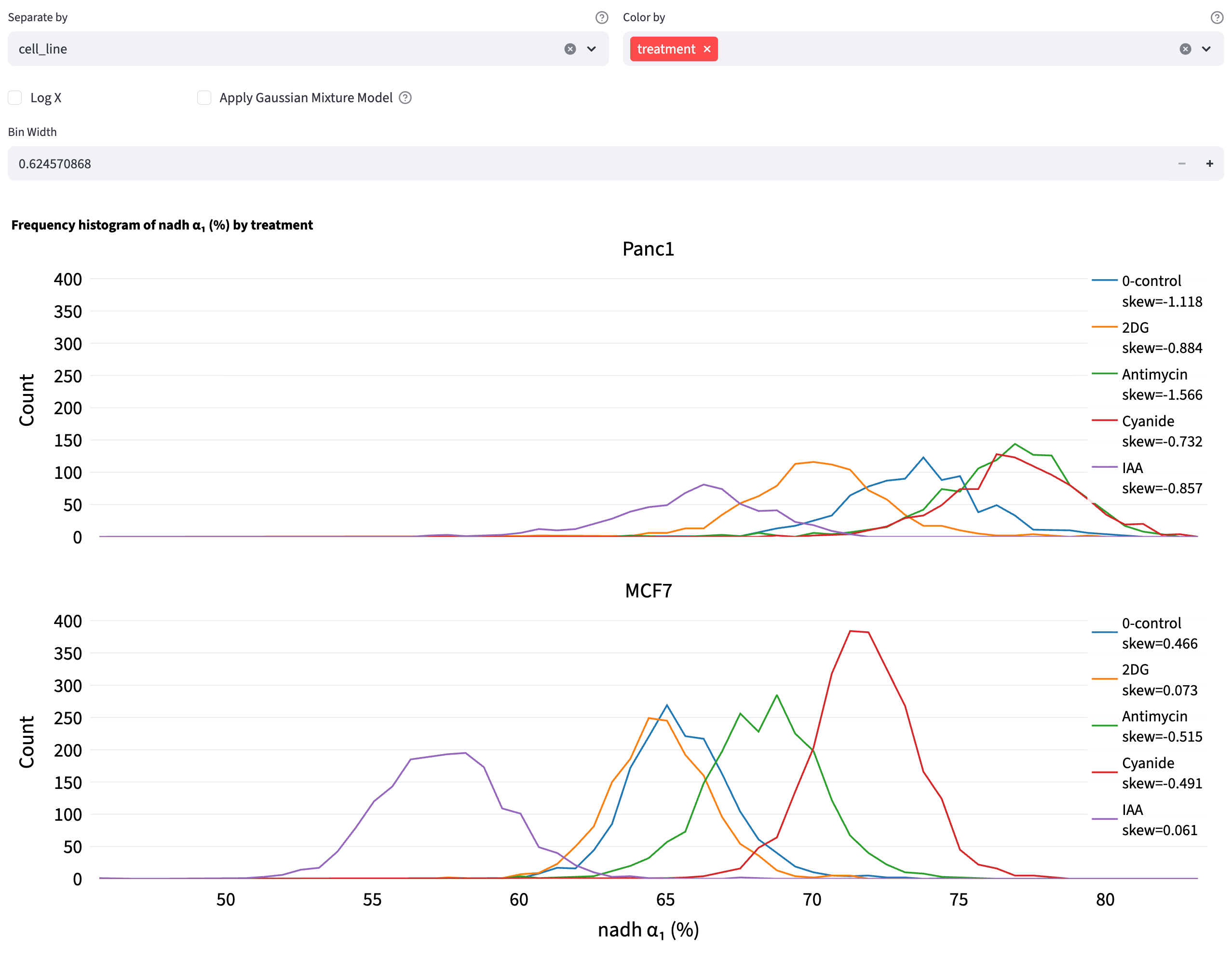 Separate by is cell_line and Color by is treatment. NADH a1 percentage histograms are stacked in two panels, Panc1 above MCF7, with shared axes and bin edges and a separate treatment and skewness legend in each panel.