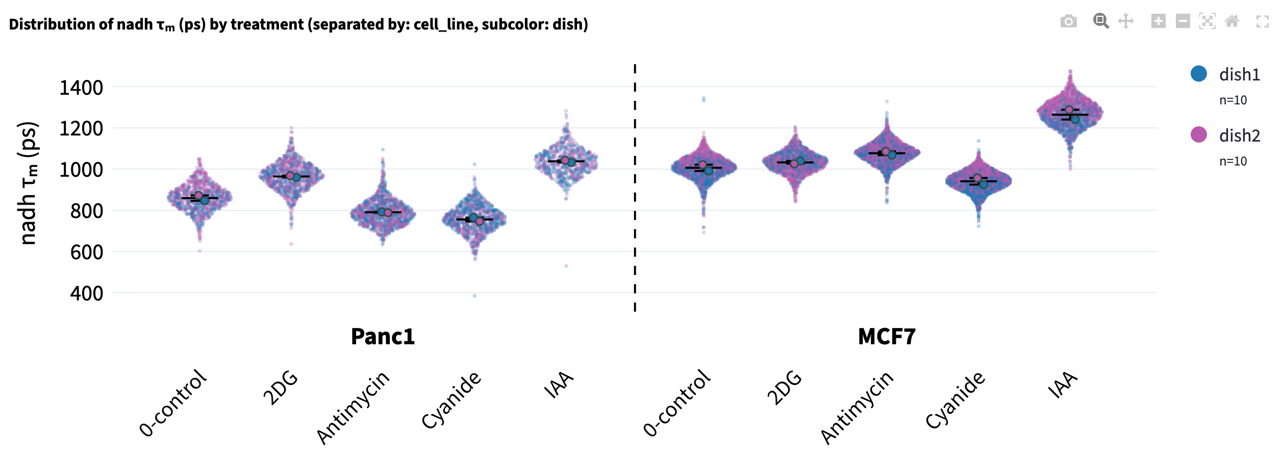 Treatment groups separated by cell line, with faint individual cell points, larger dish means, mean and SEM bars, and dish counts in the legend.